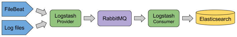ELK_RabbitMQ_nginx架构图